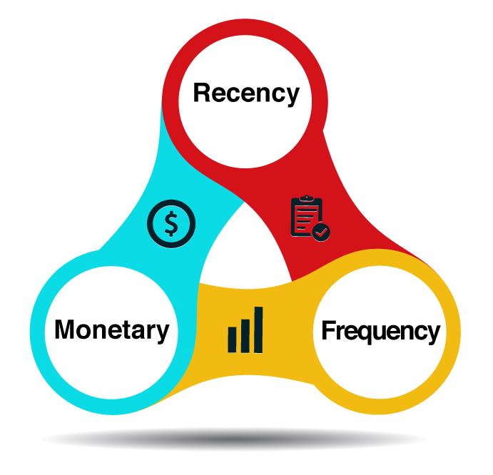 RFM Model